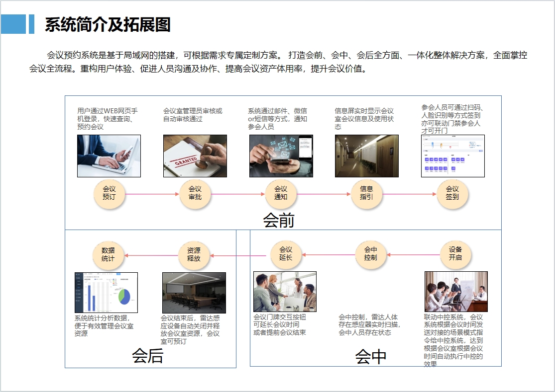 會(huì)議預(yù)約系統(tǒng)是基于局域網(wǎng)的搭建，可根據(jù)需求專屬定制方案。 打造會(huì)前、會(huì)中、會(huì)后全方面、一體化整體解決方案，全面掌控會(huì)議全流程。重構(gòu)用戶體驗(yàn)、促進(jìn)人員溝通及協(xié)作、提高會(huì)議資產(chǎn)體用率，提升會(huì)議價(jià)值。